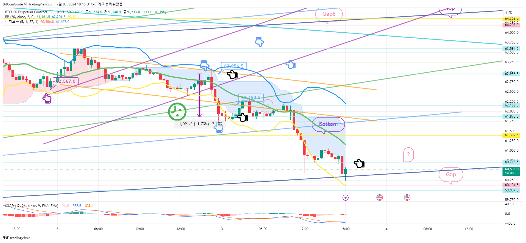 BYBIT:BTCUSD.P Chart Image by BitCoinGuide