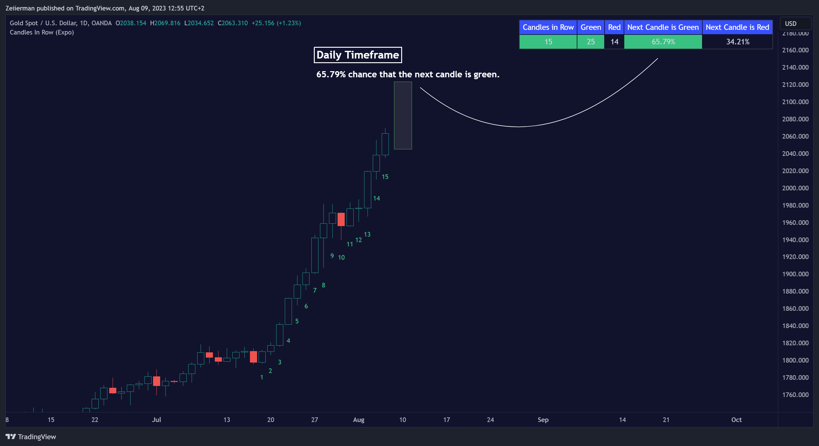 OANDA:XAUUSD Chart Image by Zeiierman