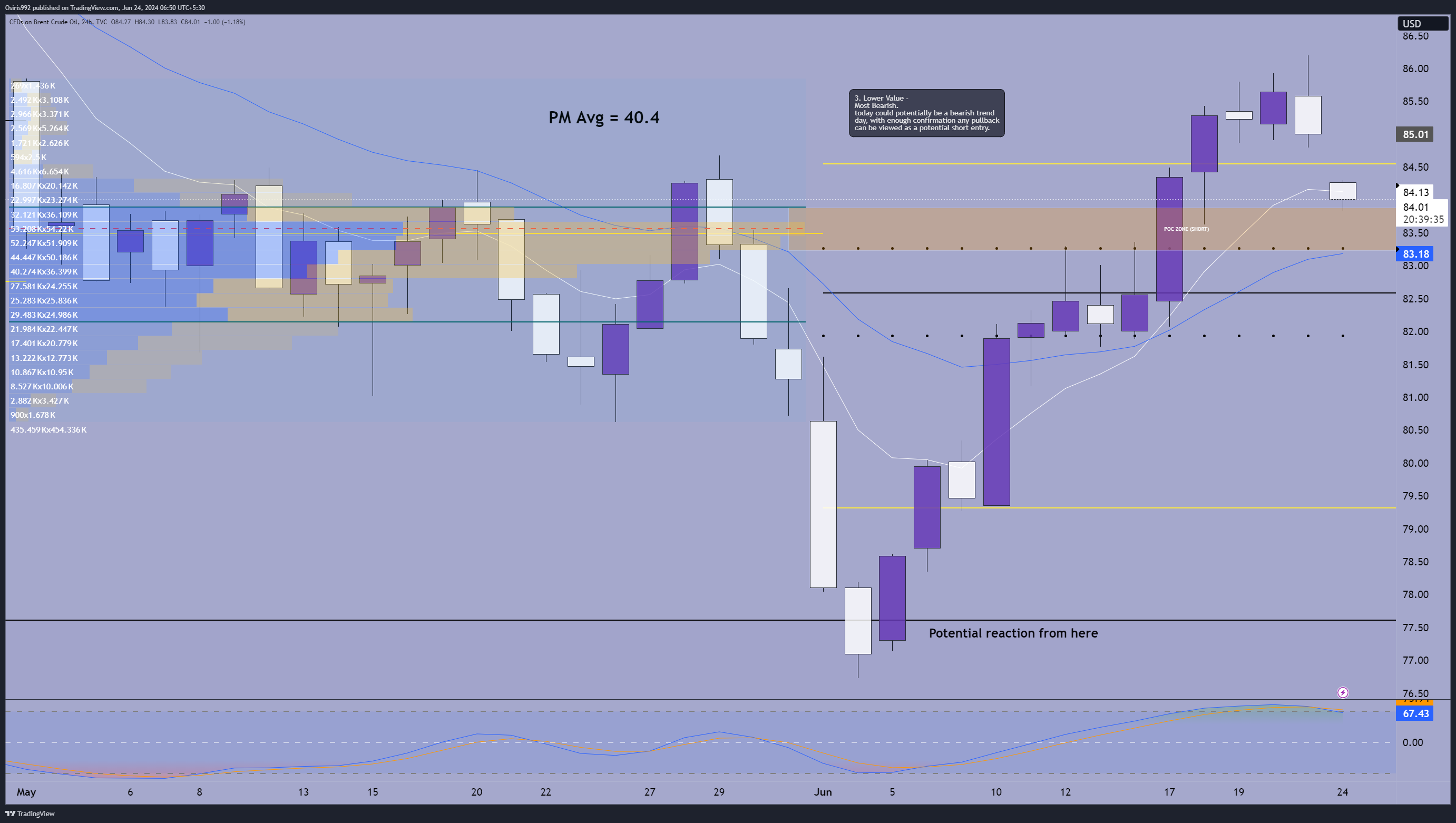 TVC:UKOIL Chart Image by Osiris992