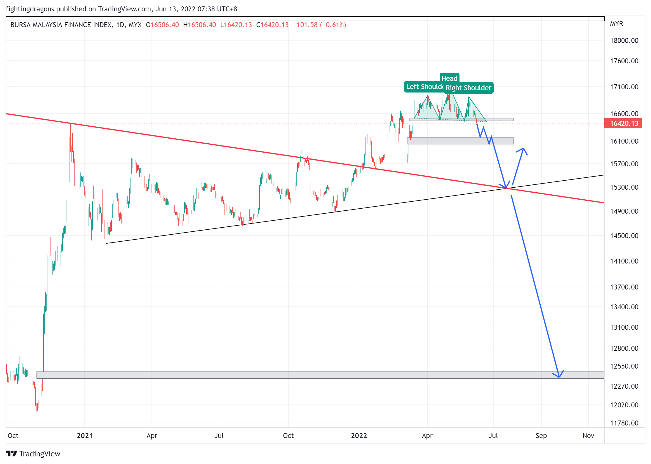 MYX:FINANCE Chart Image by fightingdragons