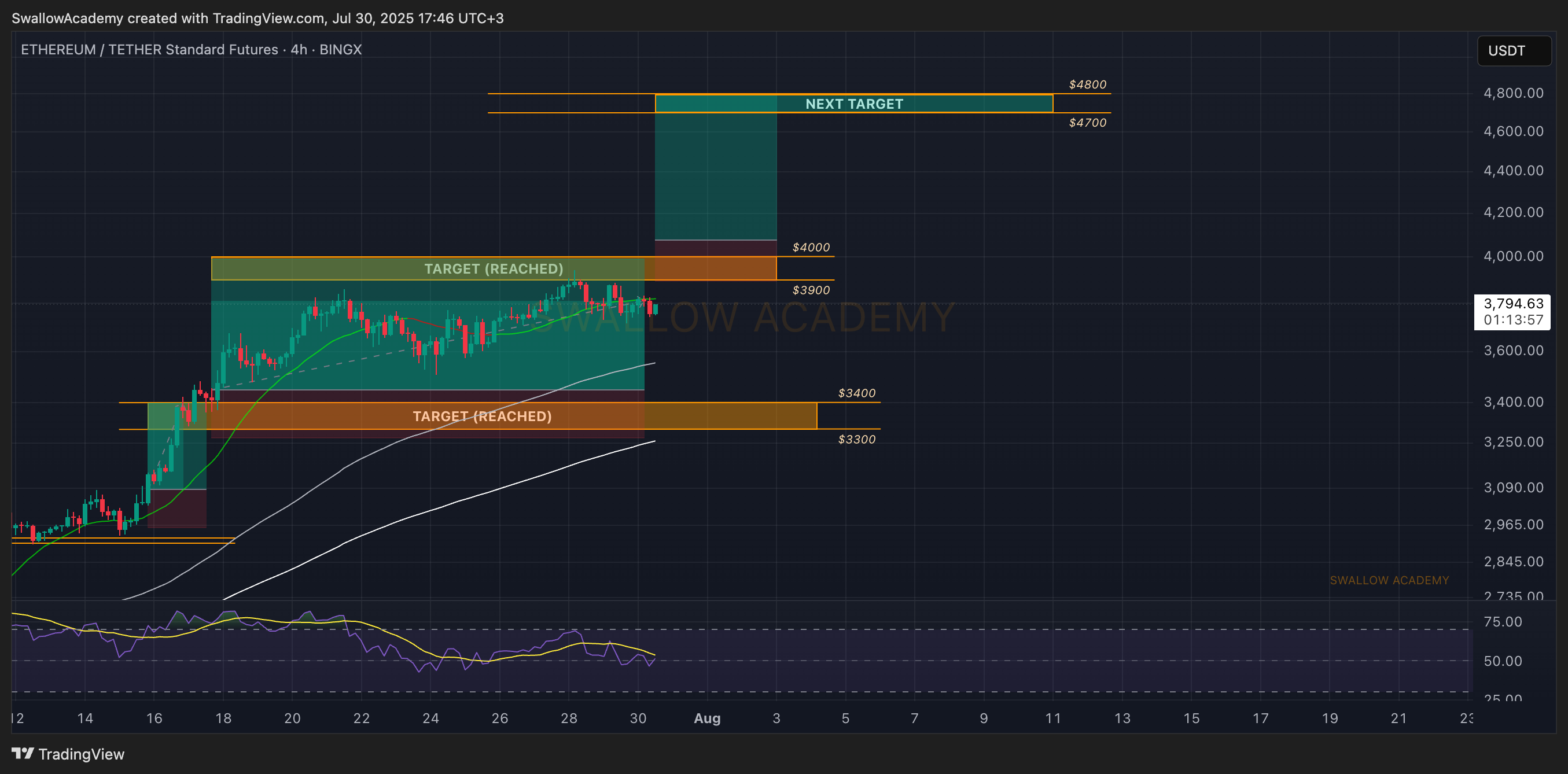BINGX:ETHUSDT.PS Chart Image by SwallowAcademy