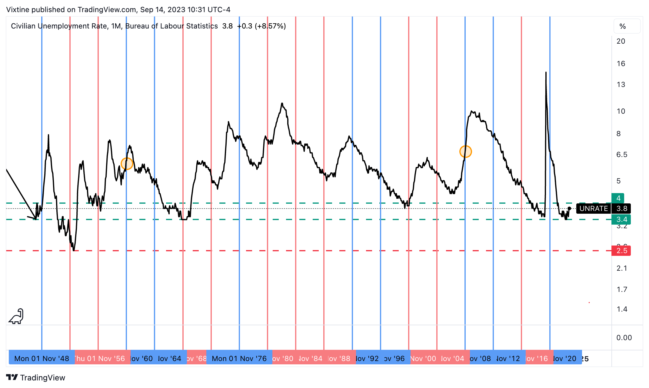 FRED:UNRATE Chart Image by Vixtine