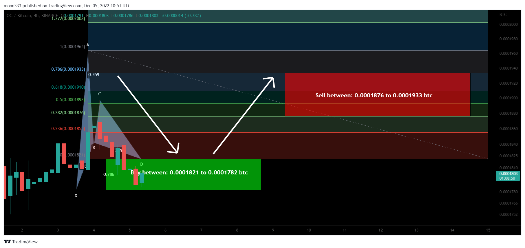 BINANCE:OGBTC Chart Image by moon333