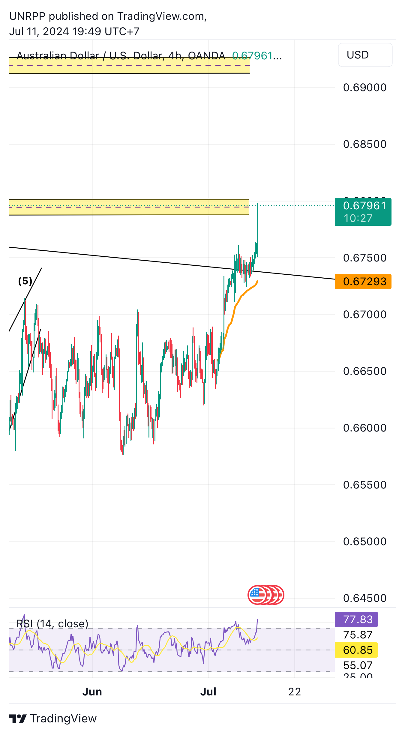 OANDA:AUDUSD Chart Image by UNRPP