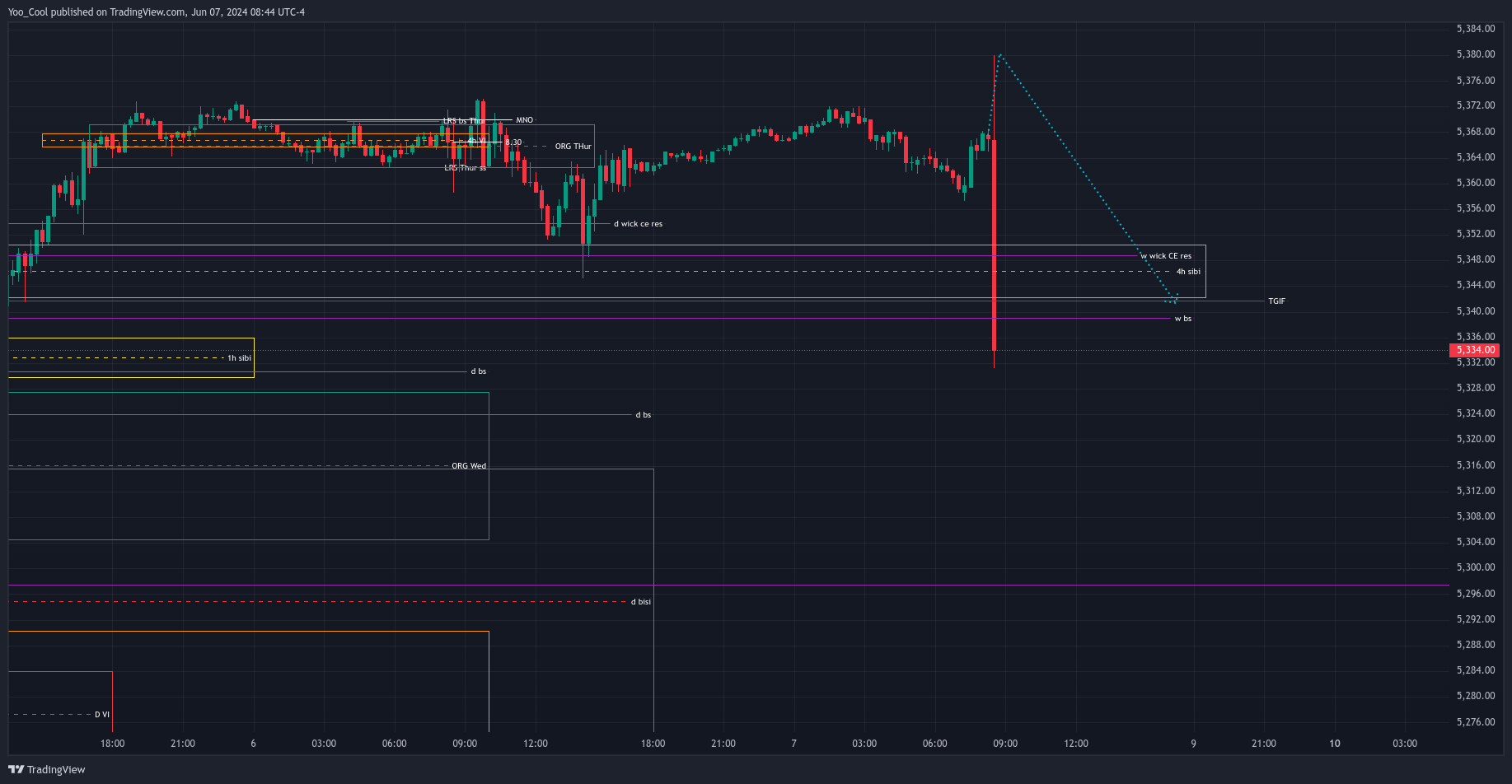 CME_MINI:ESM2024 Chart Image by Yoo_Cool
