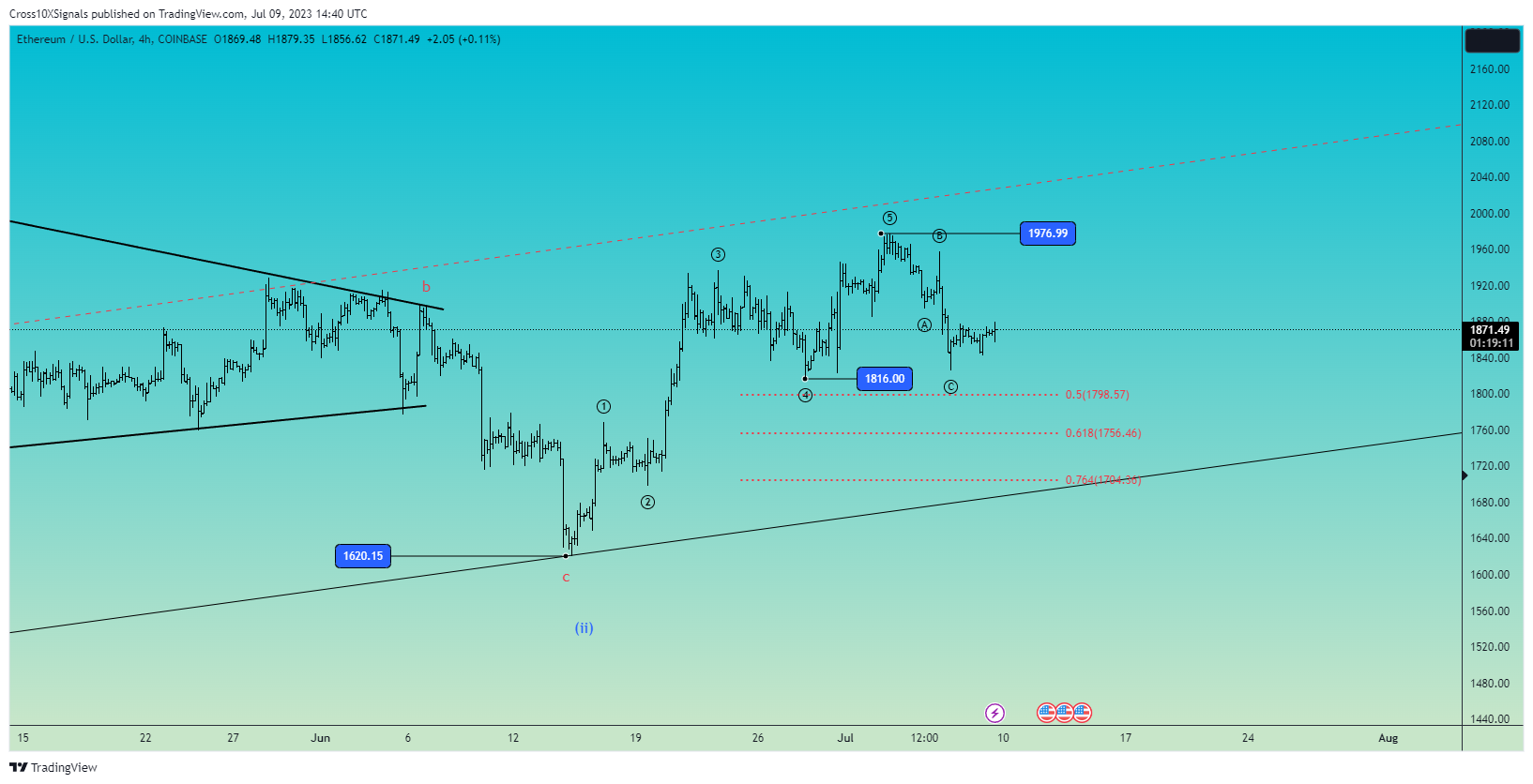 COINBASE:ETHUSD Chart Image by Cross10XSignals