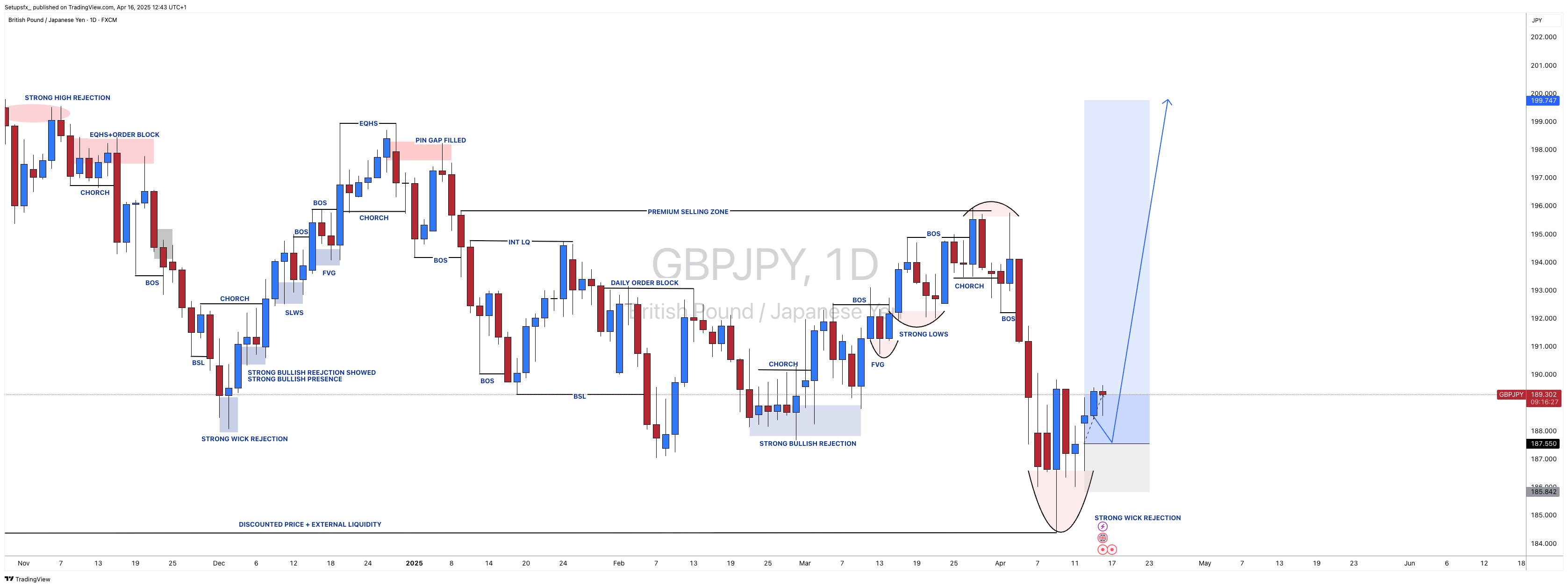 FX:GBPJPY Chart Image by Setupsfx_