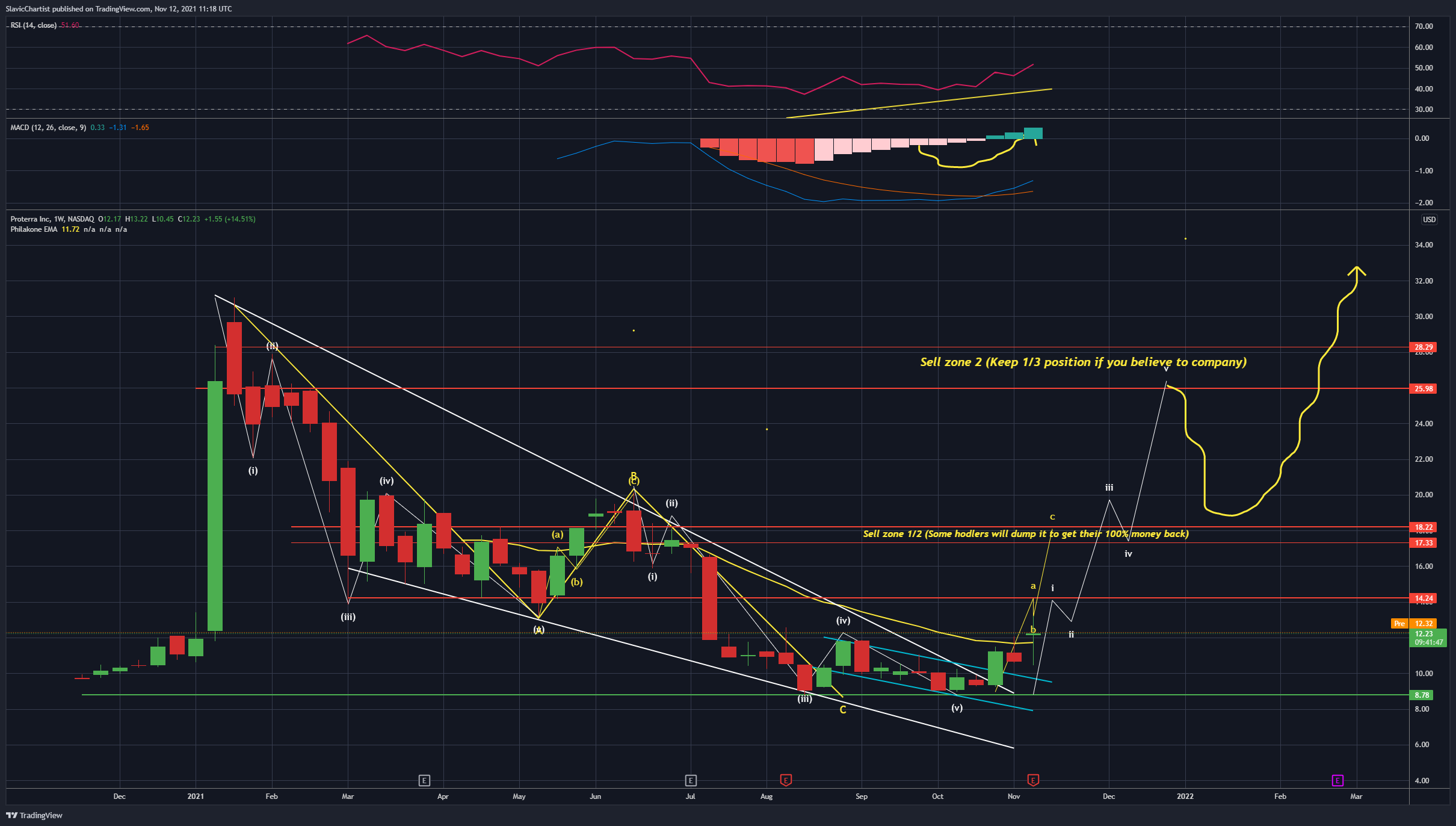 NASDAQ:PTRA Chart Image by Longevity_Contrarian