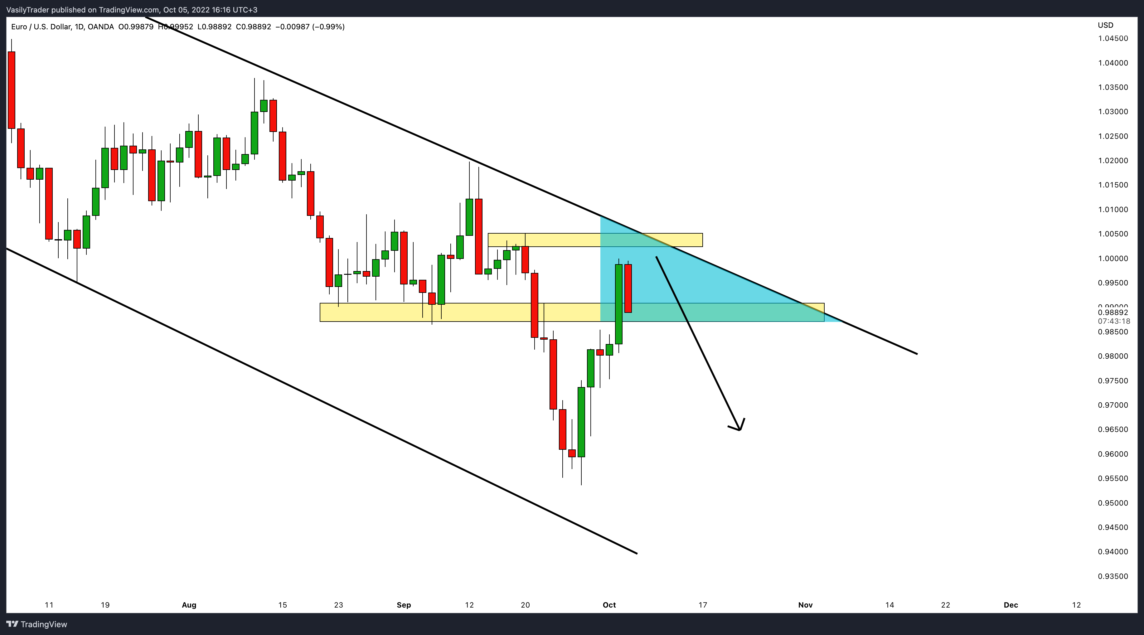 OANDA:EURUSD Chart Image by VasilyTrader