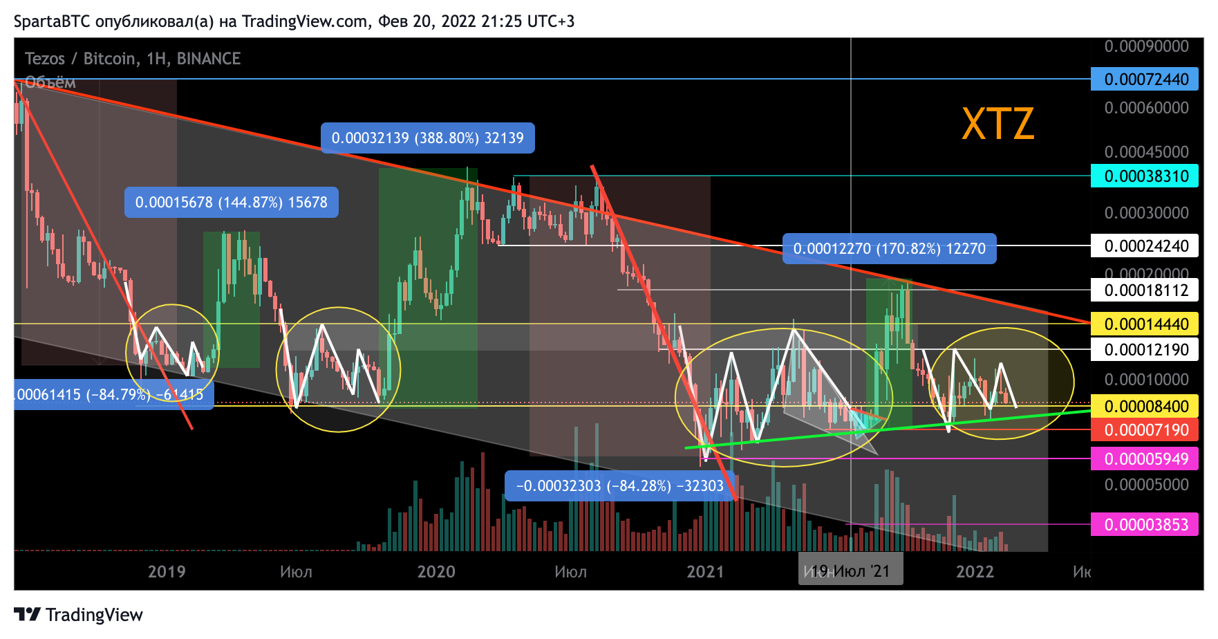 BINANCE:XTZBTC Chart Image by SpartaBTC