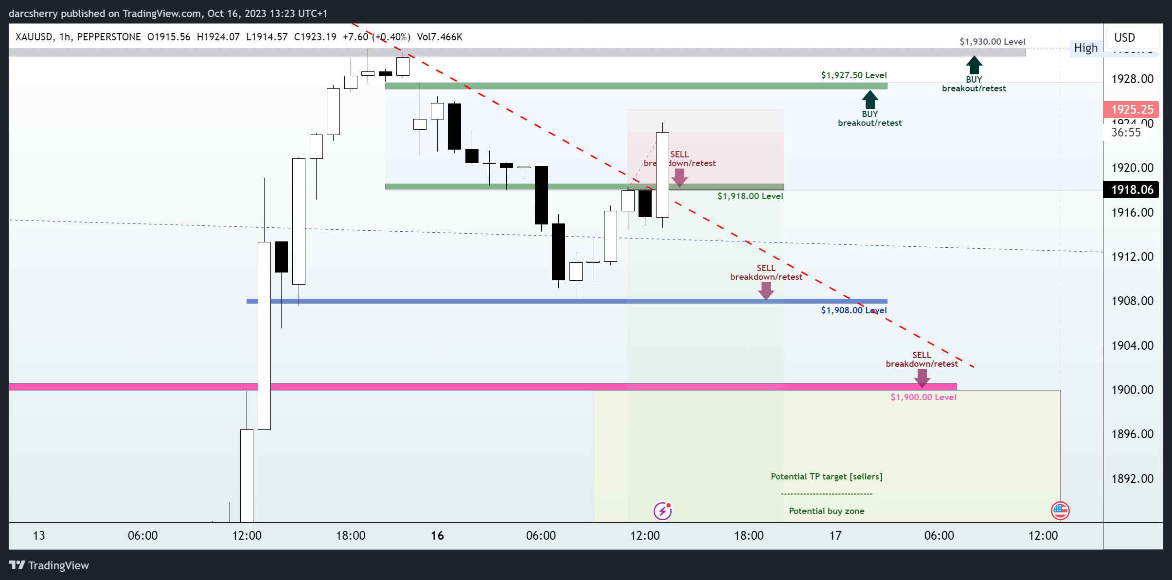 PEPPERSTONE:XAUUSD Chart Image by darcsherry