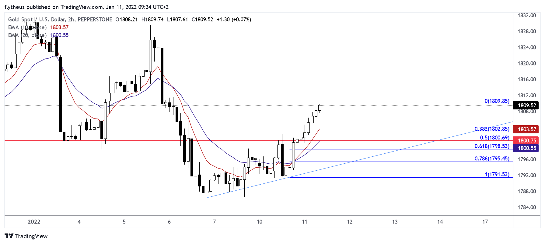 PEPPERSTONE:XAUUSD Chart Image by TradeLive-