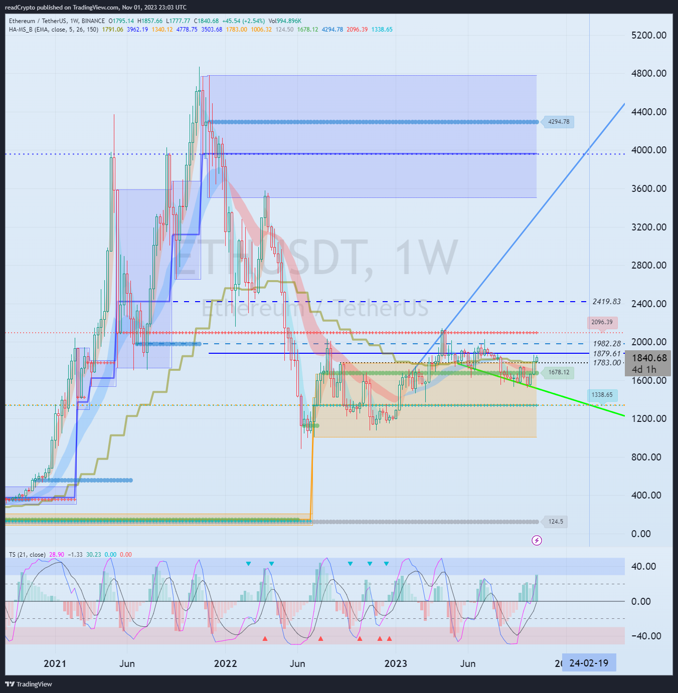 BINANCE:ETHUSDT Chart Image by readCrypto