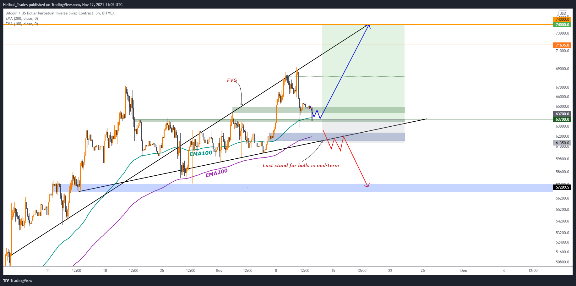 BITMEX:XBTUSD Chart Image by Helical_Trades