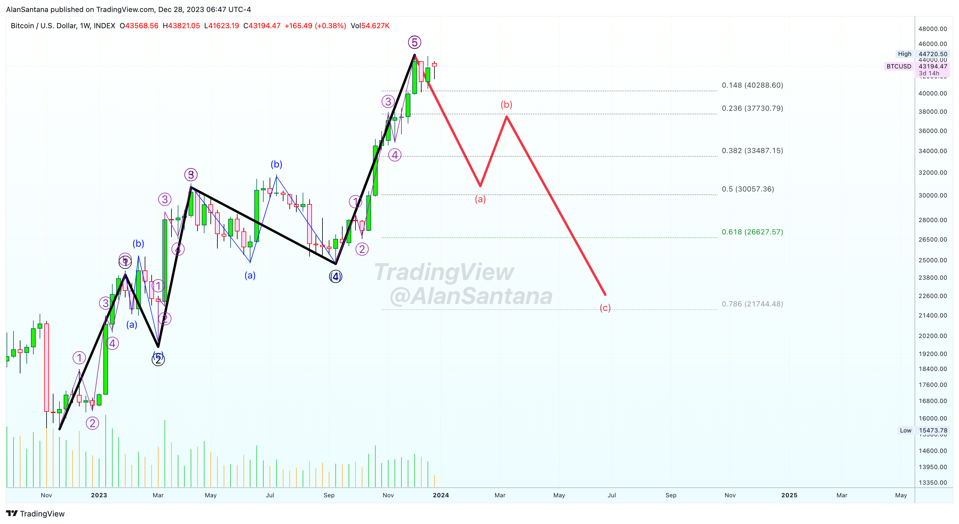 INDEX:BTCUSD Chart Image by MasterAnanda