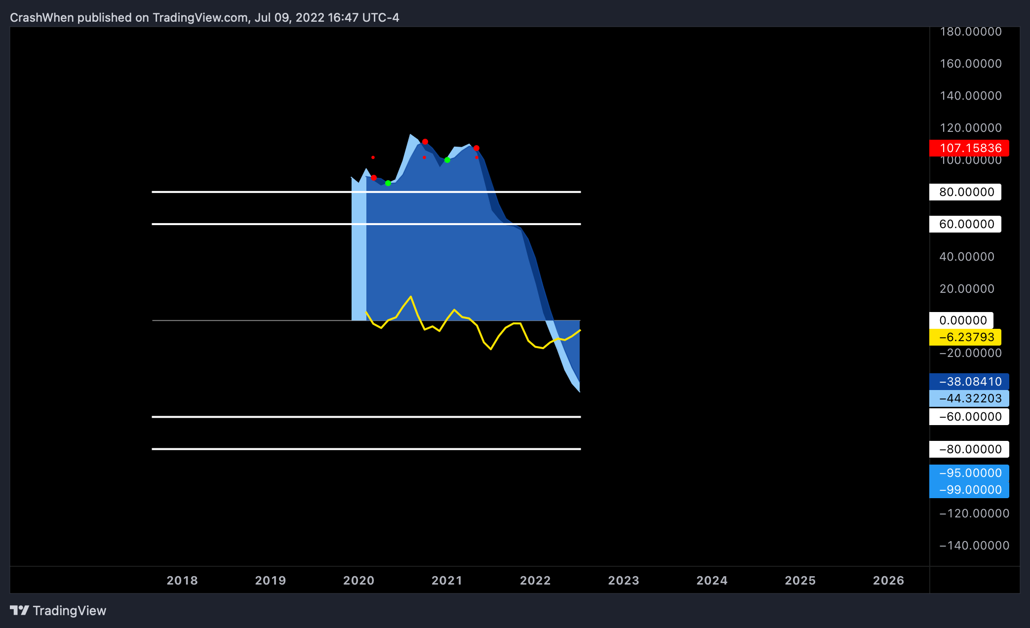 COINBASE:LINKUSD Chart Image by CrashWhen
