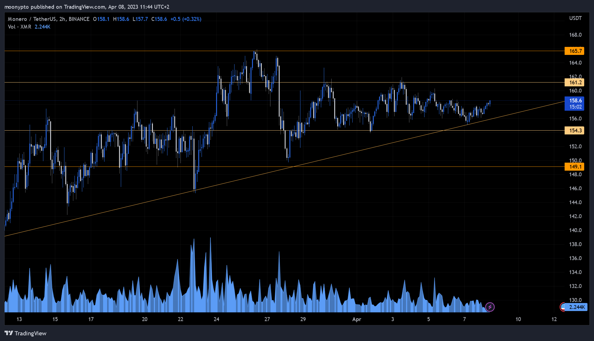 BINANCE:XMRUSDT Chart Image by moonypto