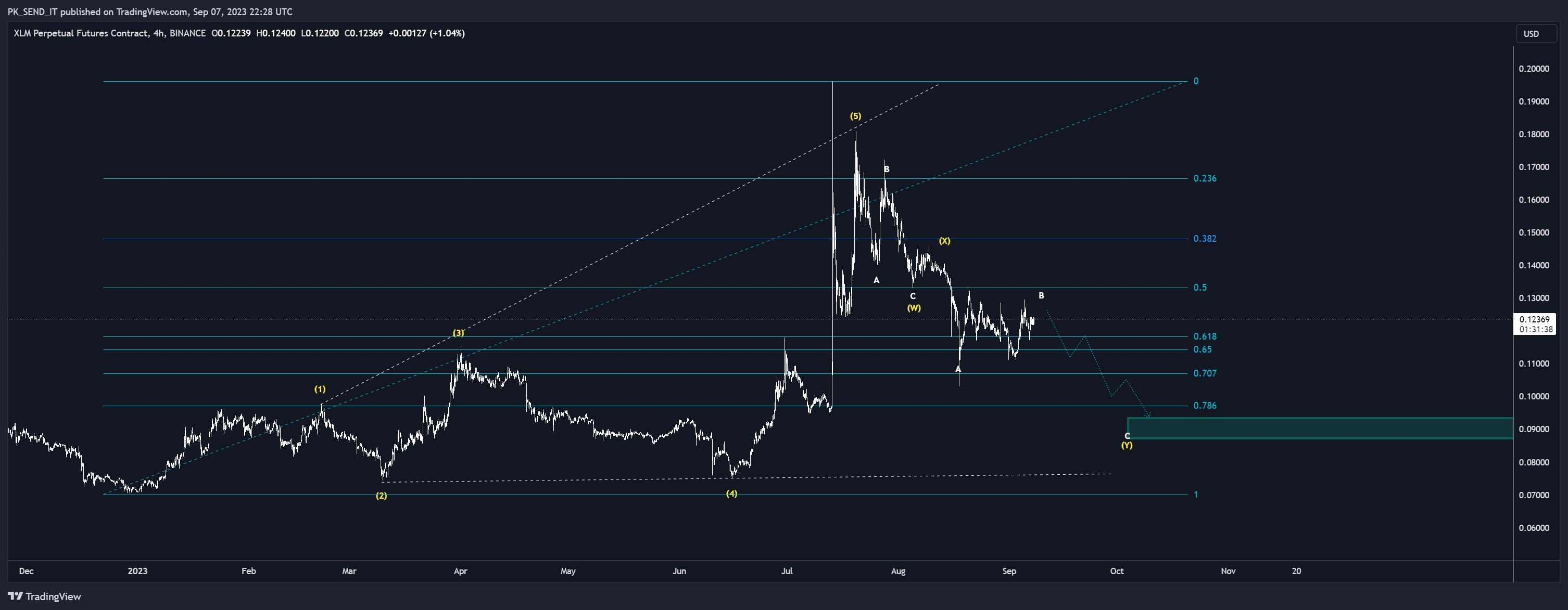 BINANCE:XLMUSD.P Chart Image by PK_SEND_IT