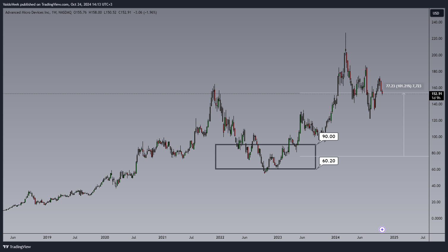 BATS:AMD Chart Image by VaidoVeek