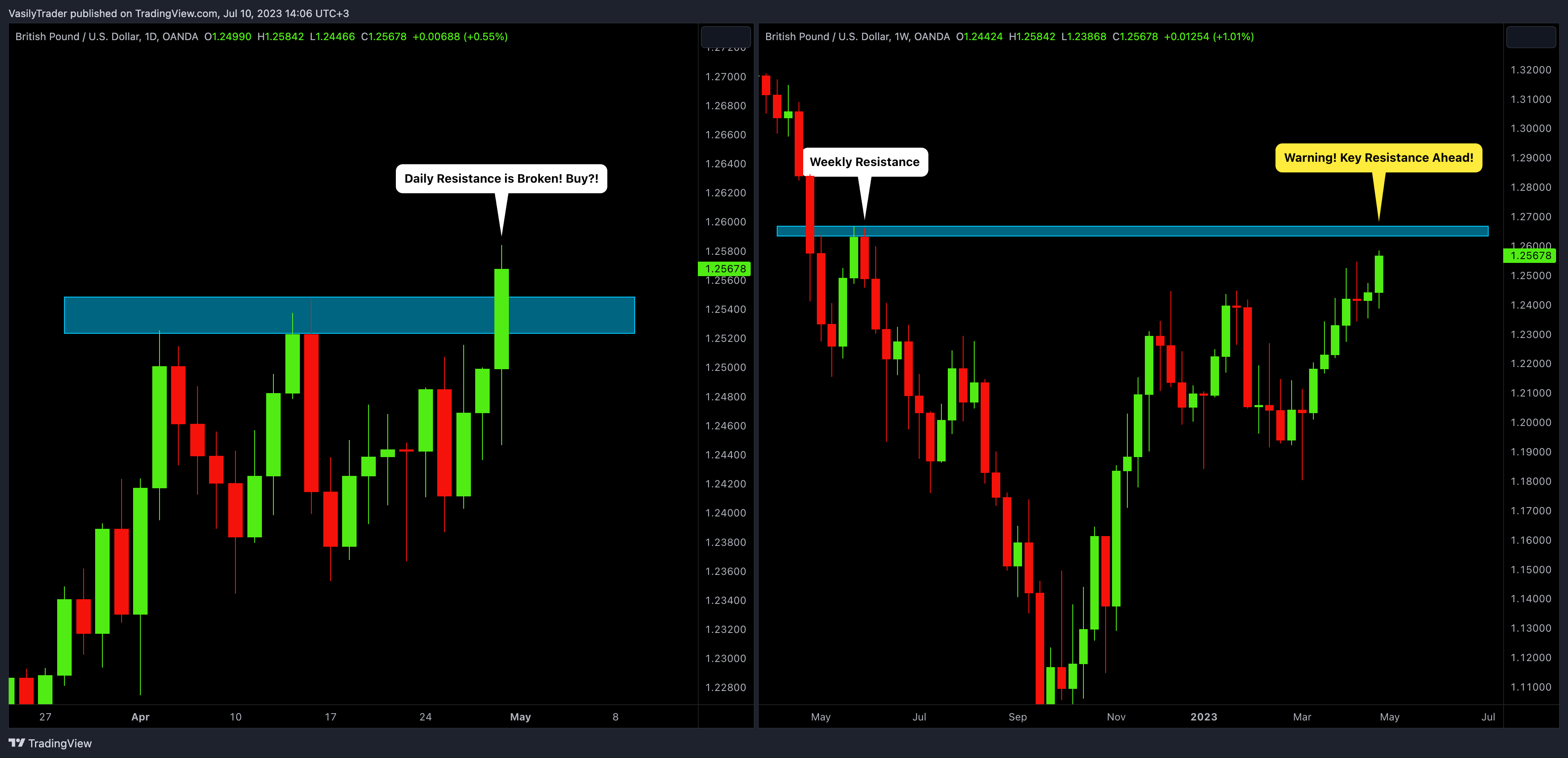 OANDA:GBPUSD Chart Image by VasilyTrader