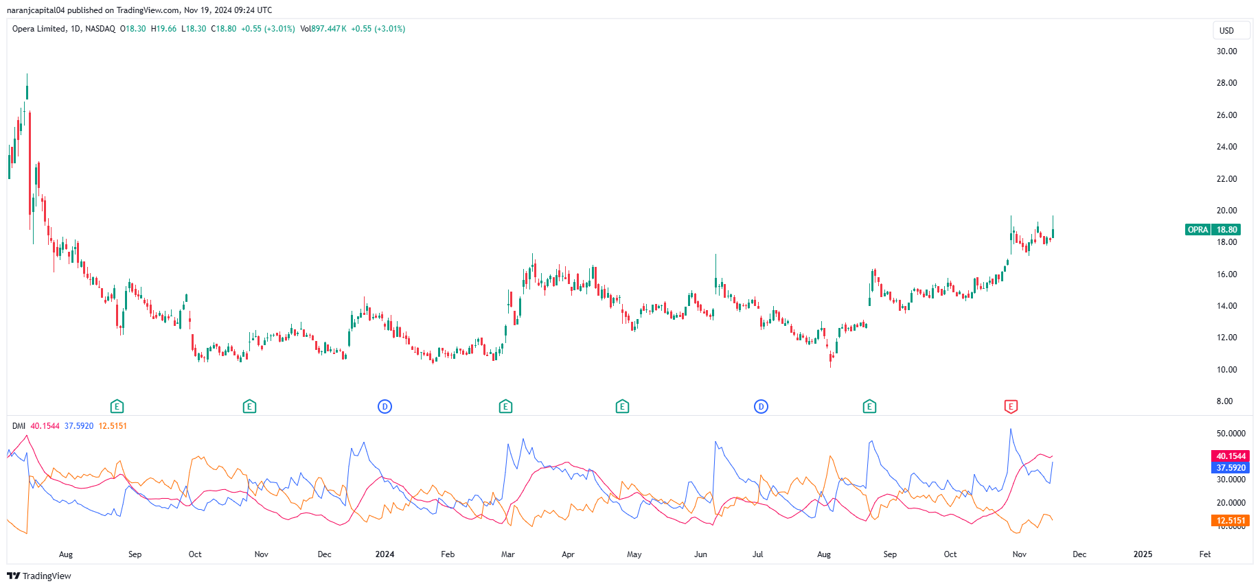 BATS:OPRA Chart Image by naranjcapital04