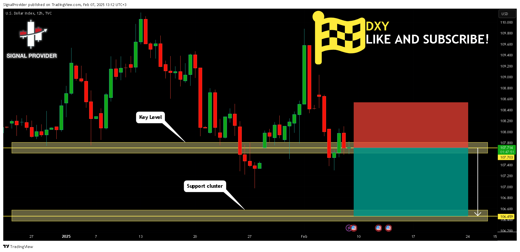 TVC:DXY Chart Image by SignalProvider