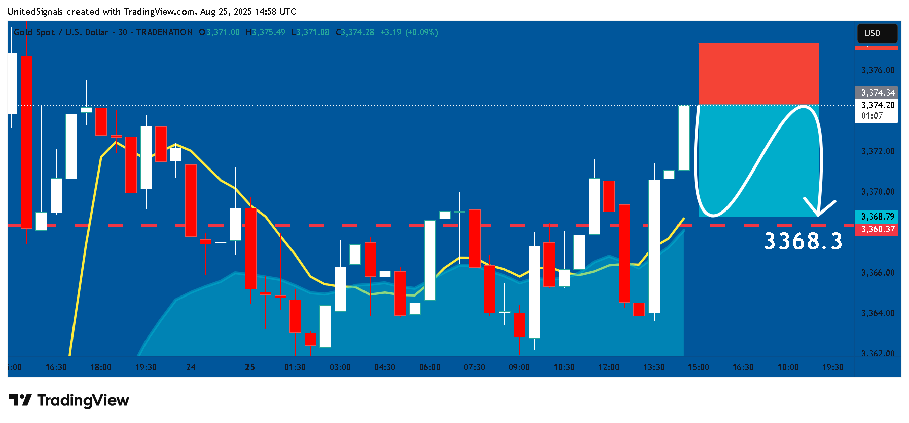 TRADENATION:XAUUSD Chart Image by UnitedSignals