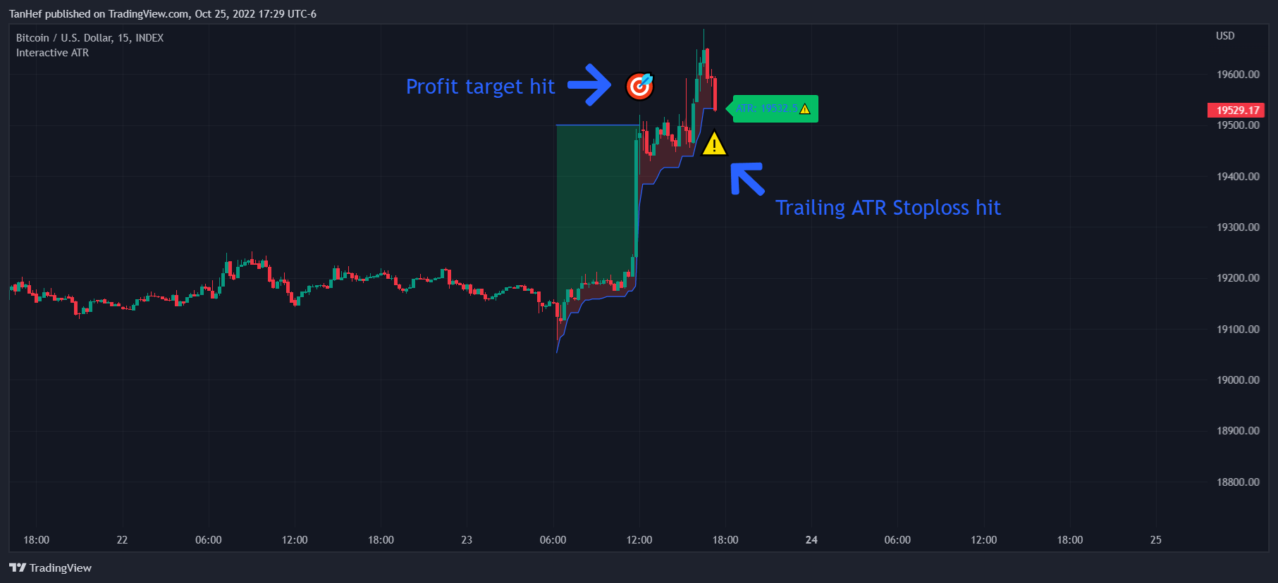 INDEX:BTCUSD Chart Image by TanHef