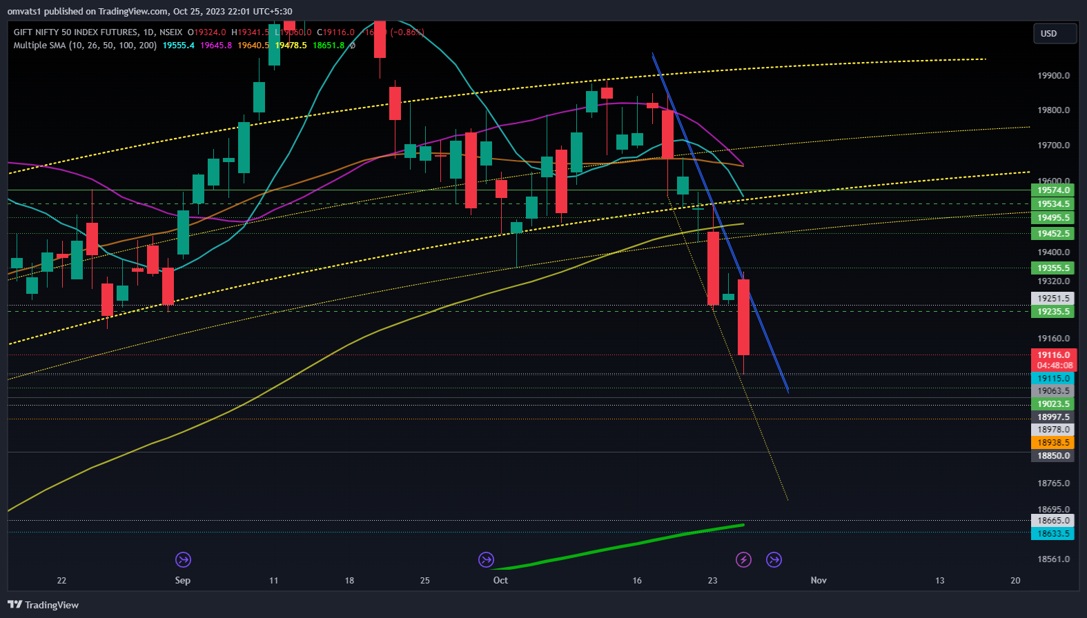 NSEIX:NIFTY1! Chart Image by omvats1
