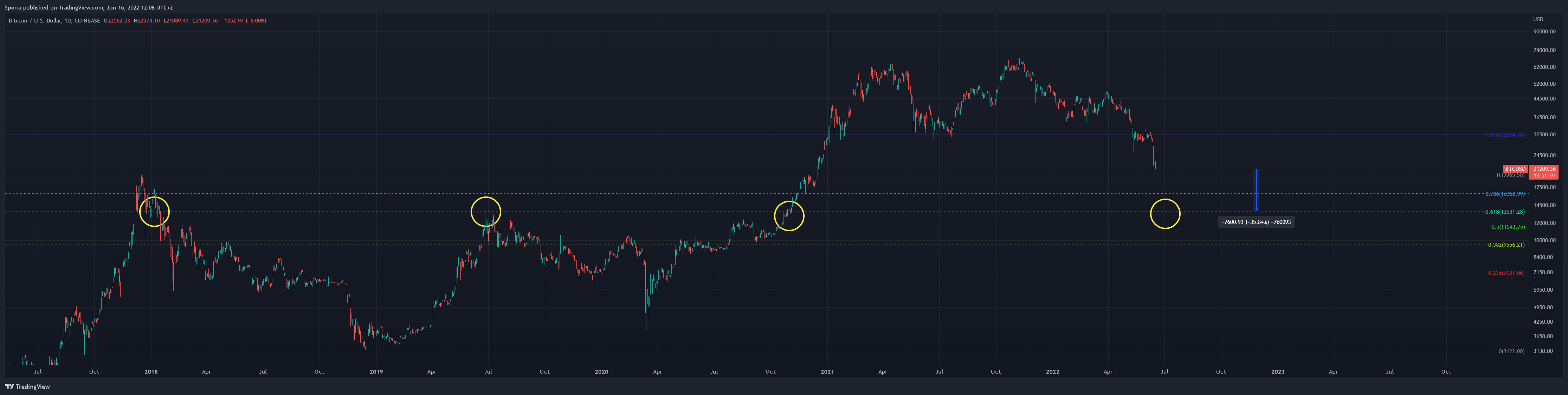 COINBASE:BTCUSD Chart Image by Sporia