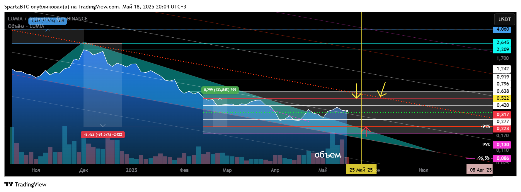 BINANCE:LUMIAUSDT Chart Image by SpartaBTC