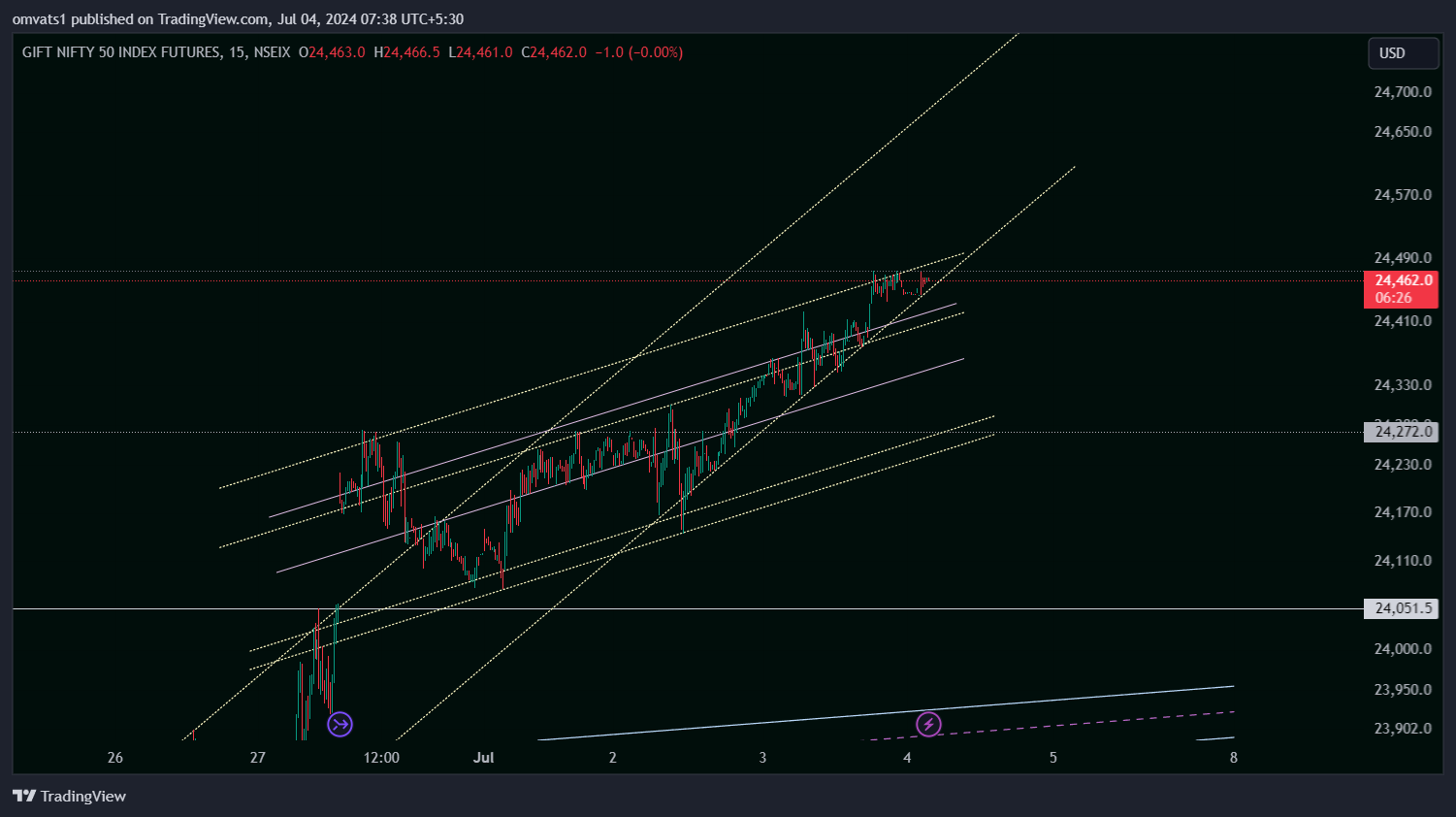 NSEIX:NIFTY1! Chart Image by omvats1