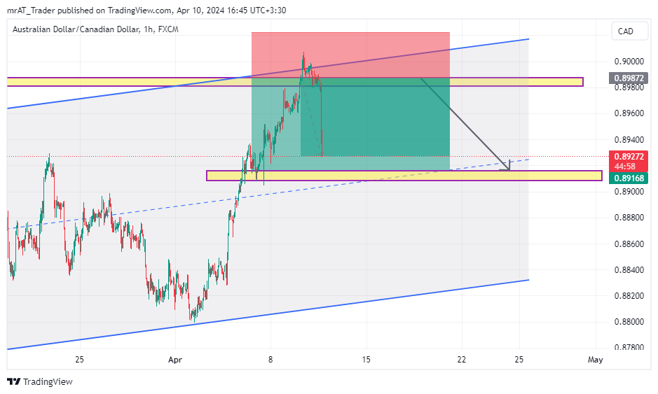 FX:AUDCAD Chart Image by mrAT_Trader