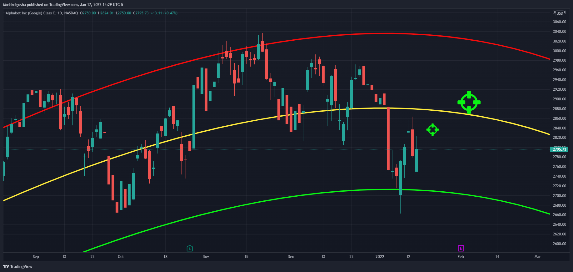 NASDAQ:GOOG Chart Image by Moshkelgosha