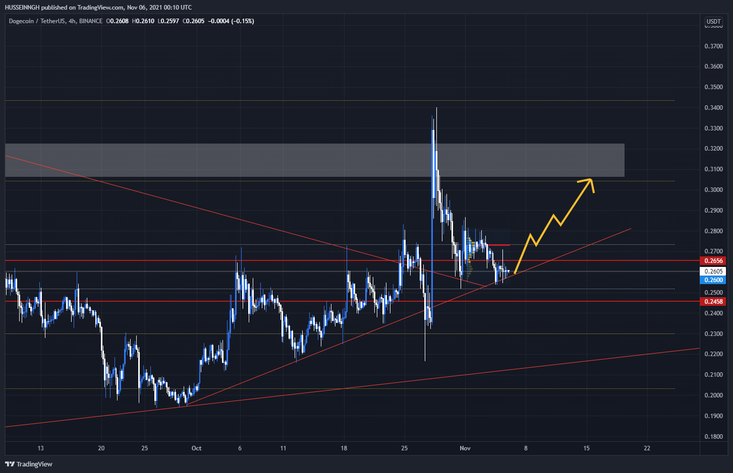 BINANCE:DOGEUSDT Chart Image by HUSSEINNGH
