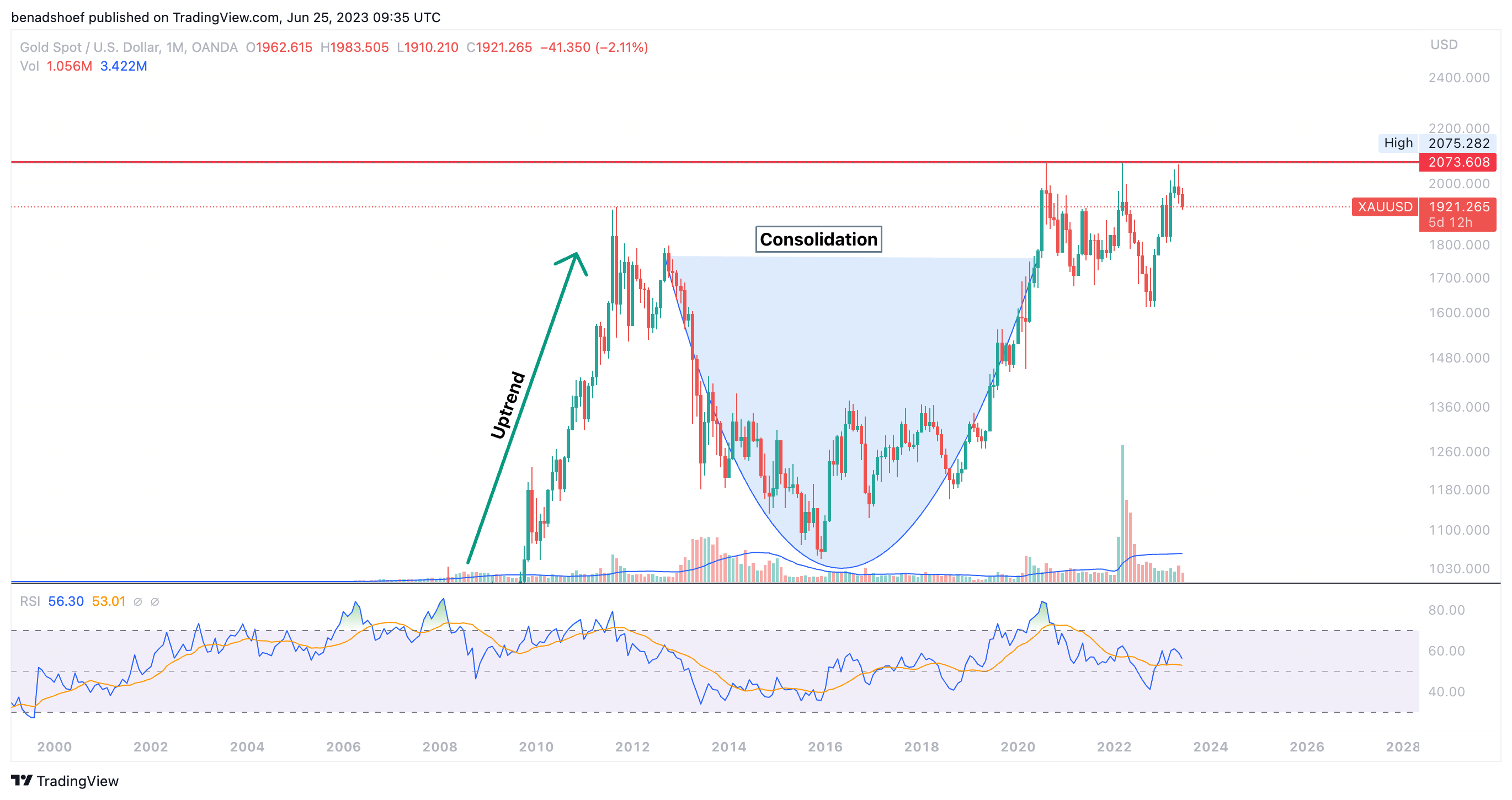 OANDA:XAUUSD Chart Image by NewThoughtCrypto