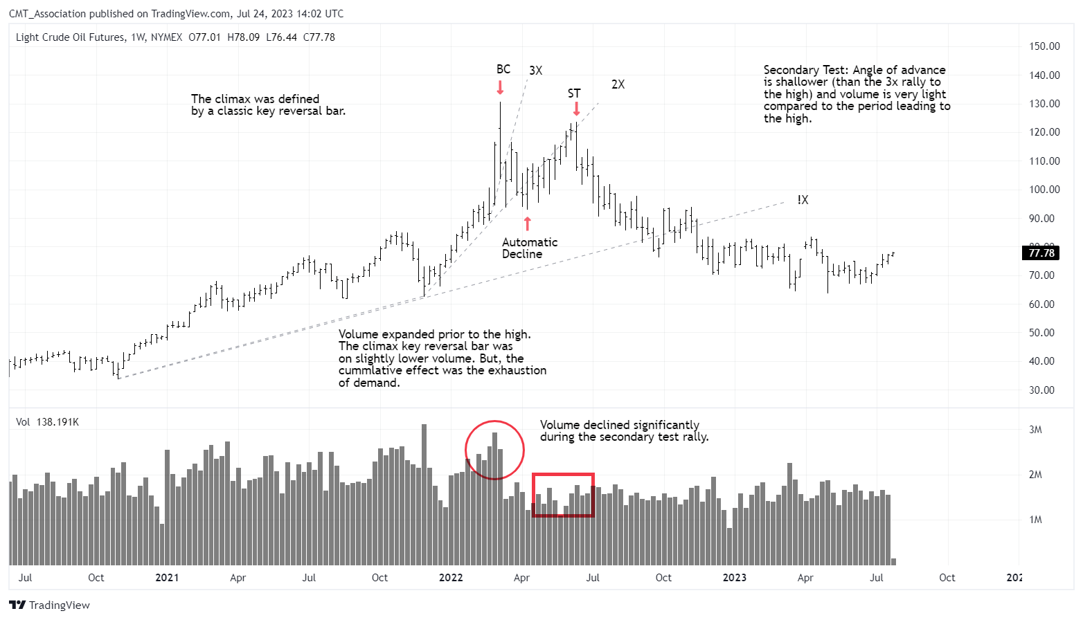 NYMEX:CL1! Chart Image by CMT_Association
