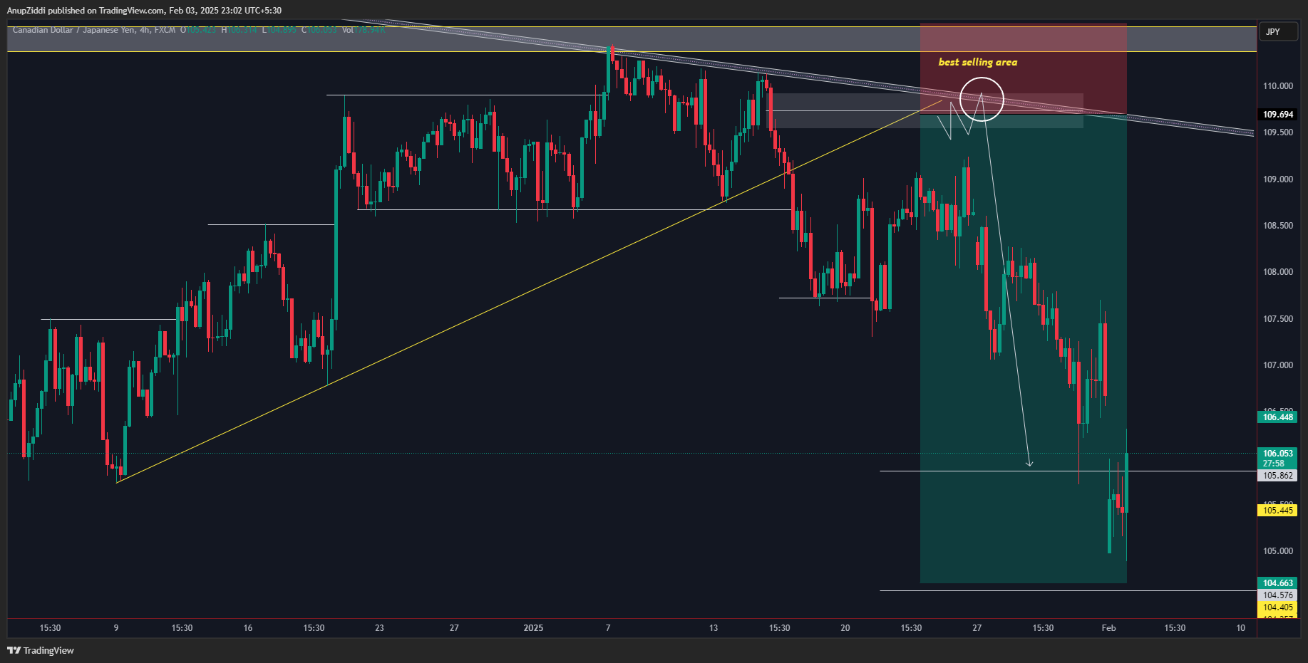 FX:CADJPY Chart Image by AnupZiddi