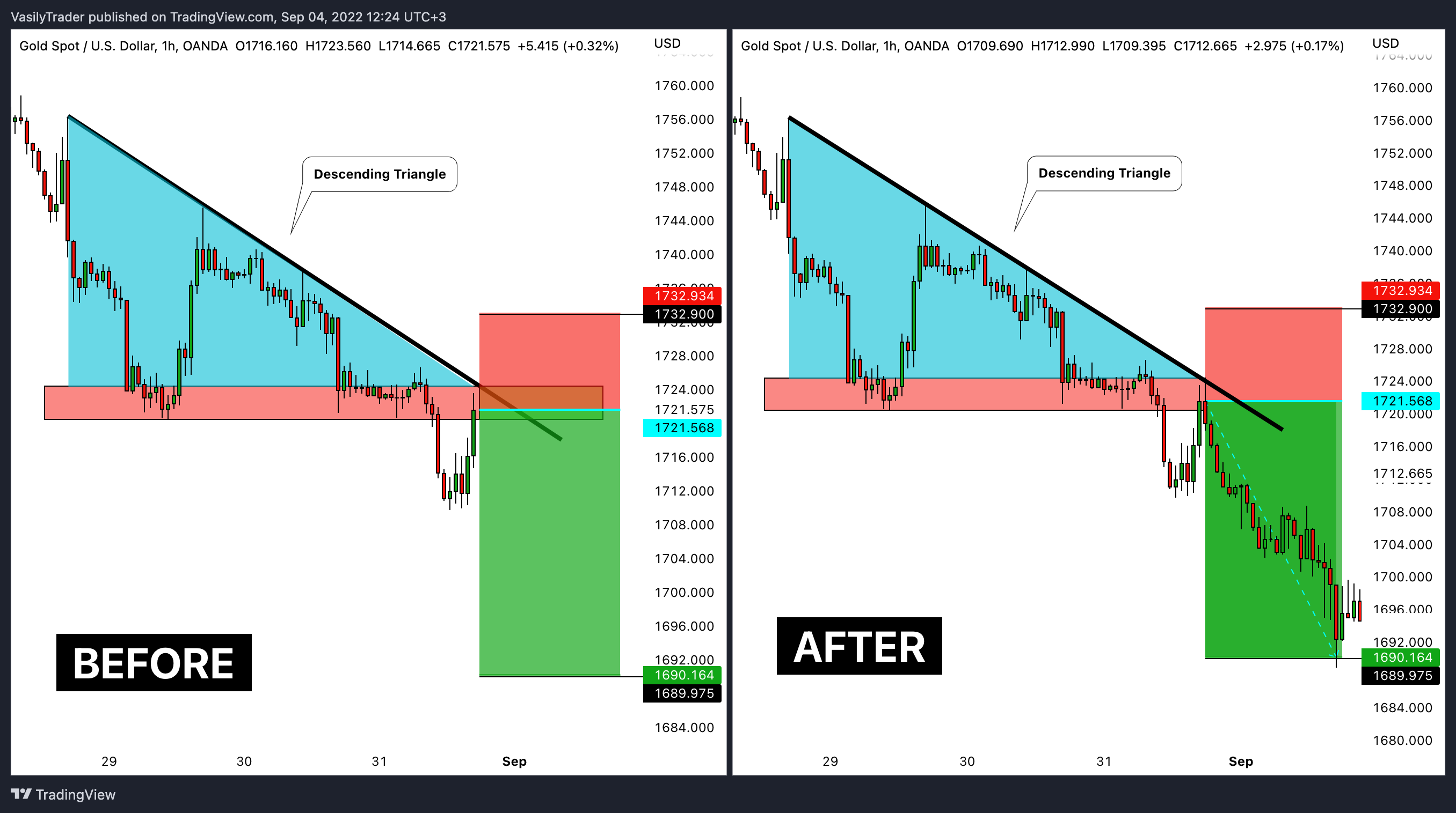 OANDA:XAUUSD Chart Image by VasilyTrader