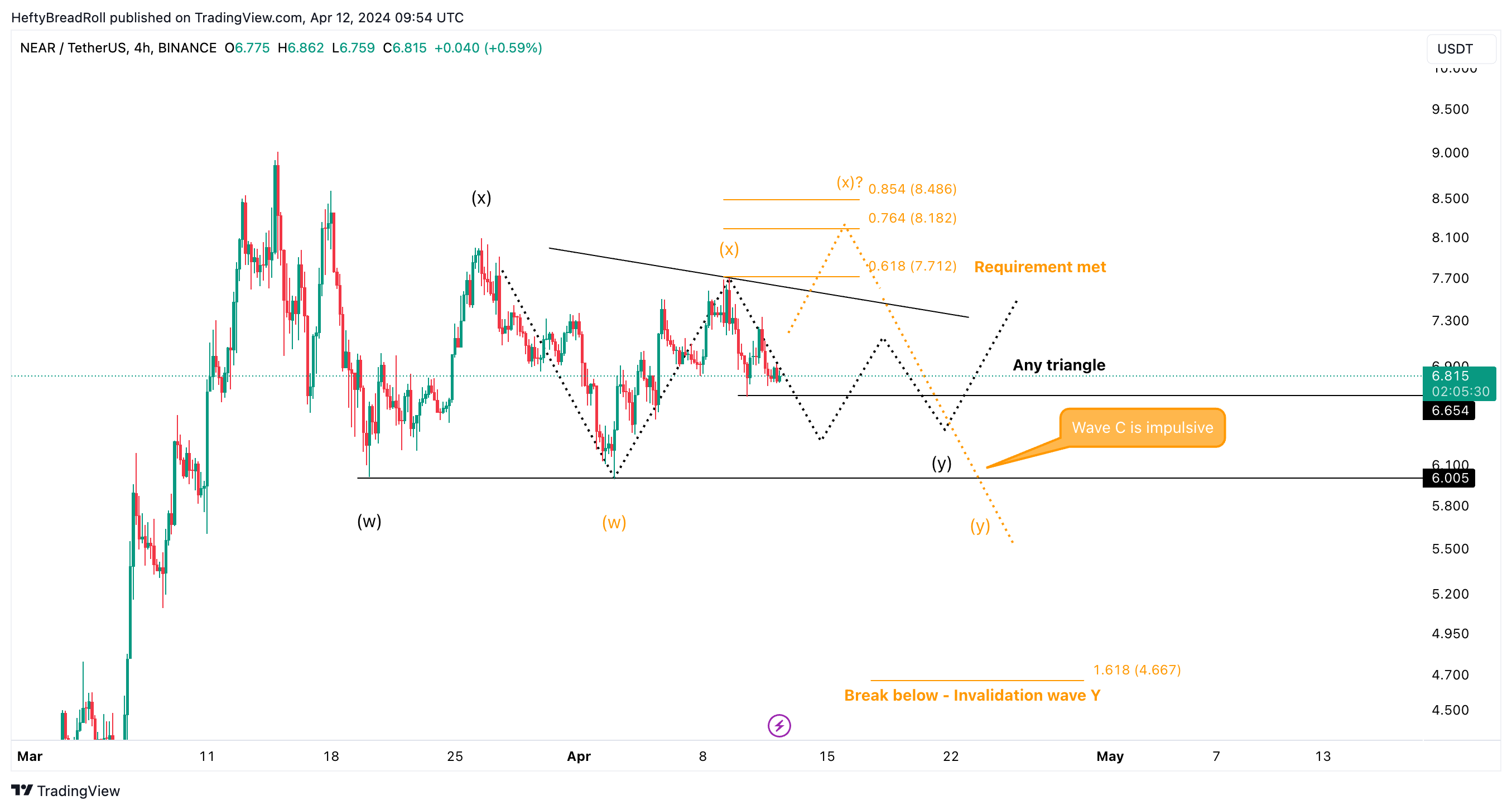 BINANCE:NEARUSDT Chart Image by HeftyBreadRoll