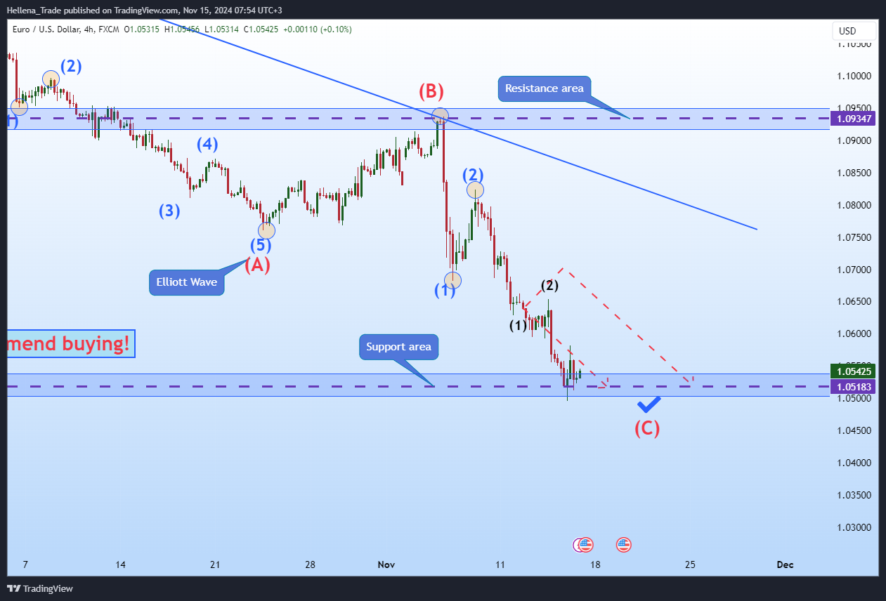 FX:EURUSD Chart Image by Hellena_Trade