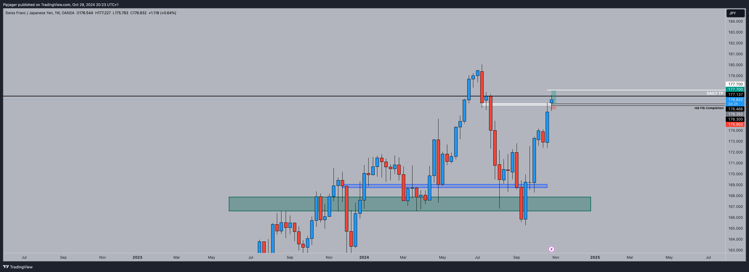 OANDA:CHFJPY Chart Image by Pipjager