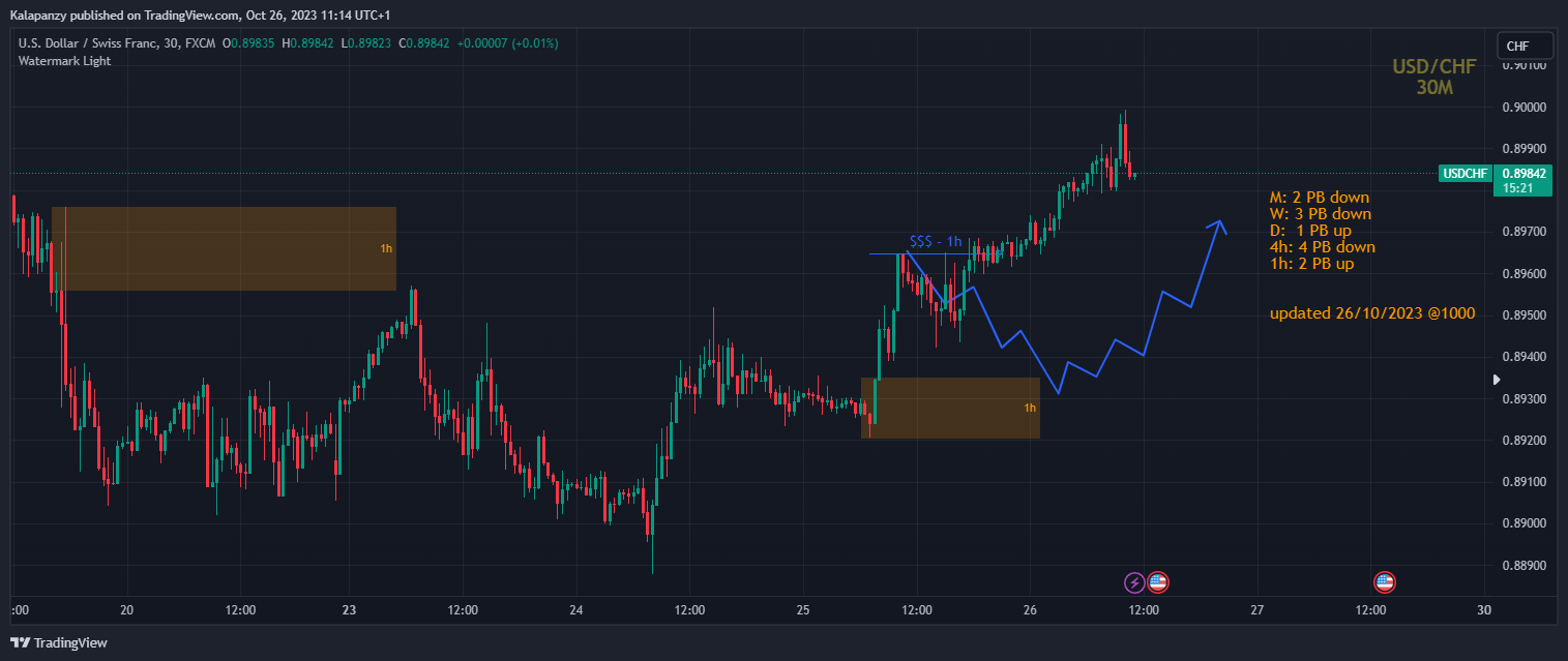 FX:USDCHF Chart Image by PanzyPips