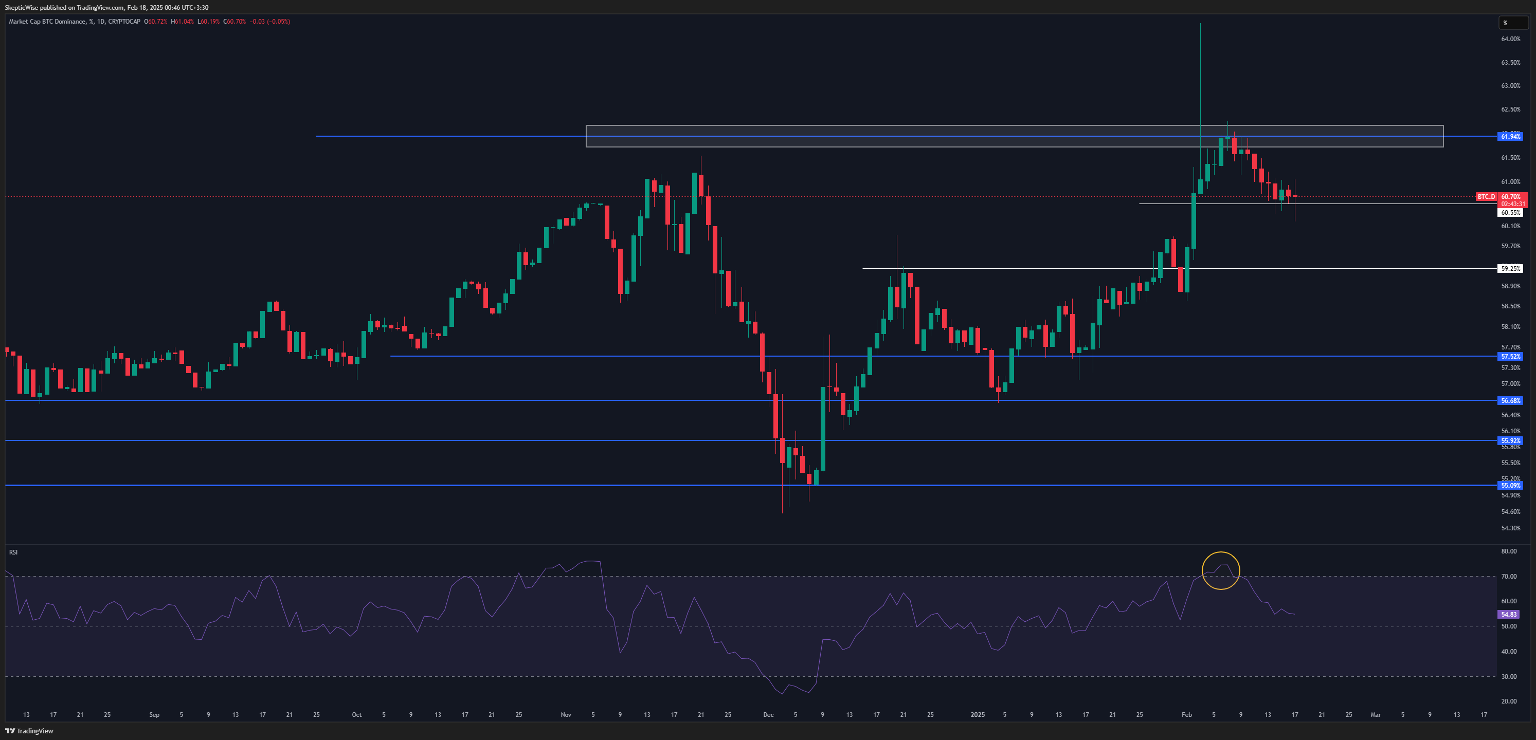 CRYPTOCAP:BTC.D Chart Image by SkepticWise