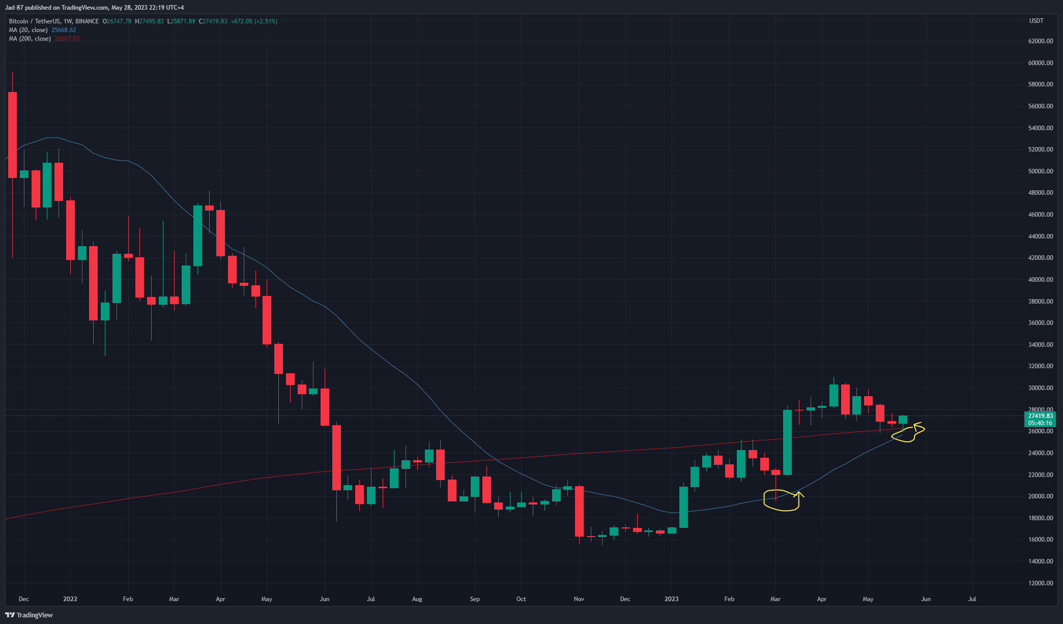 BINANCE:BTCUSDT Chart Image by Jad-87