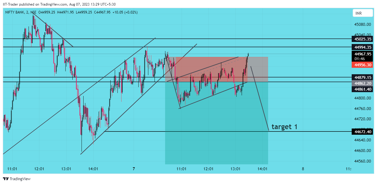 NSE:BANKNIFTY Chart Image by IIT-Trader