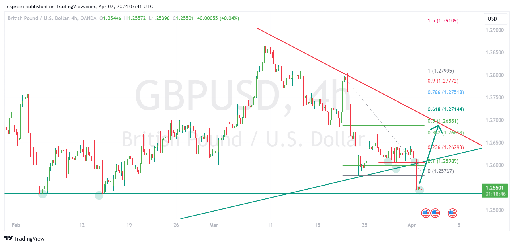 OANDA:GBPUSD Chart Image by Lnsprem