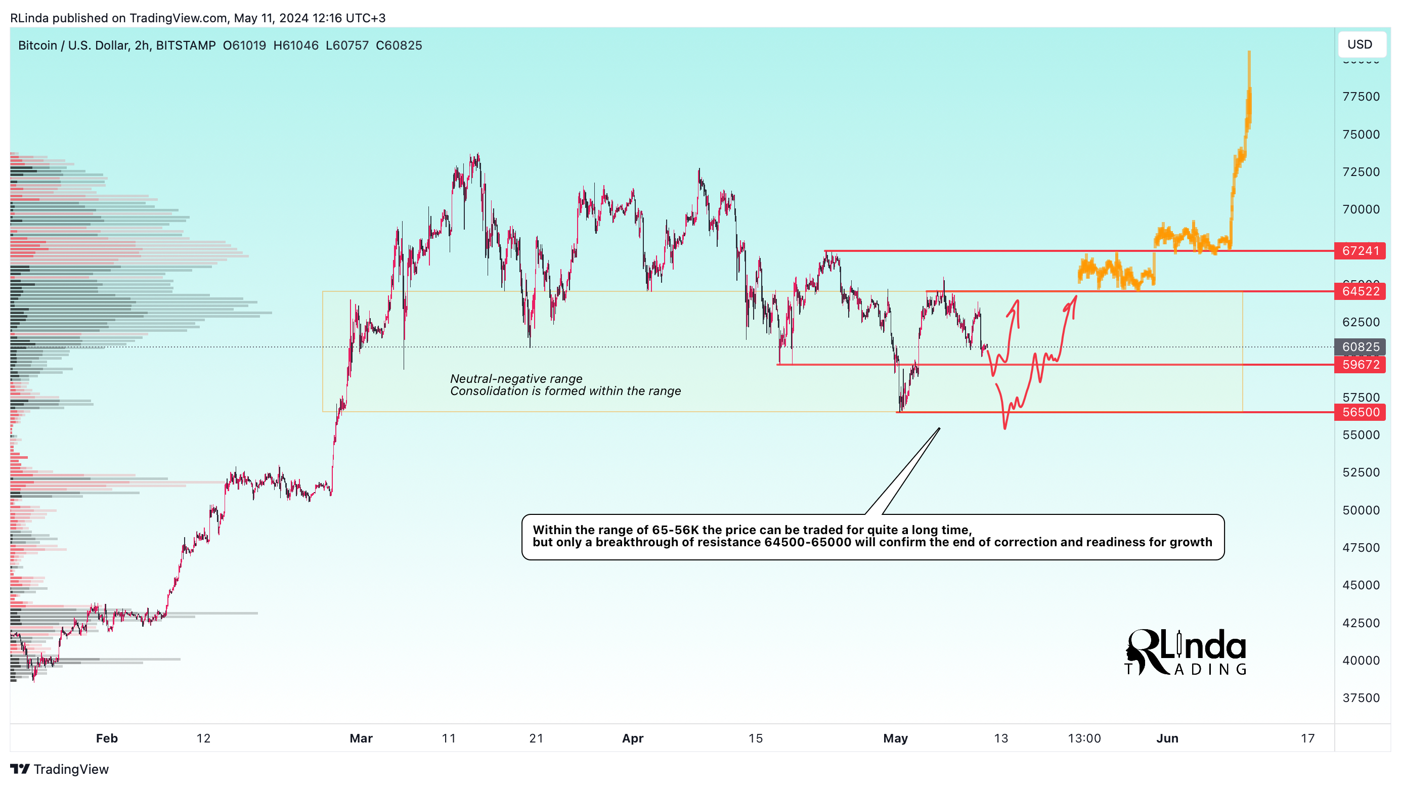 BITSTAMP:BTCUSD Chart Image by RLinda