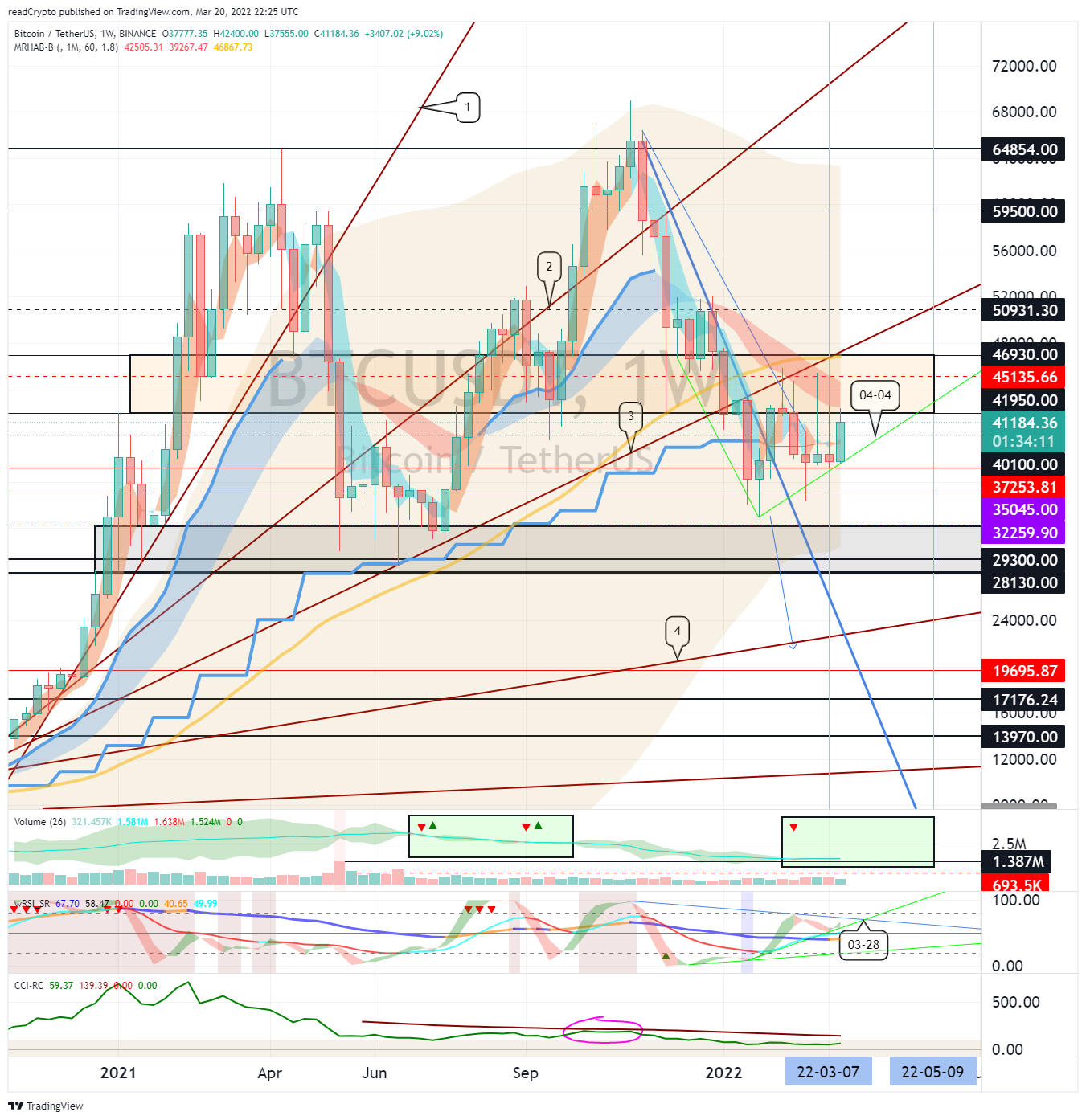 BINANCE:BTCUSDT Chart Image by readCrypto