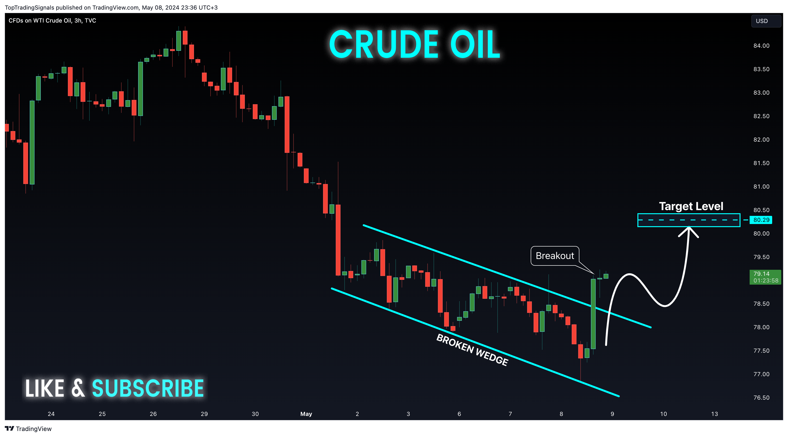 TVC:USOIL Chart Image by TopTradingSignals